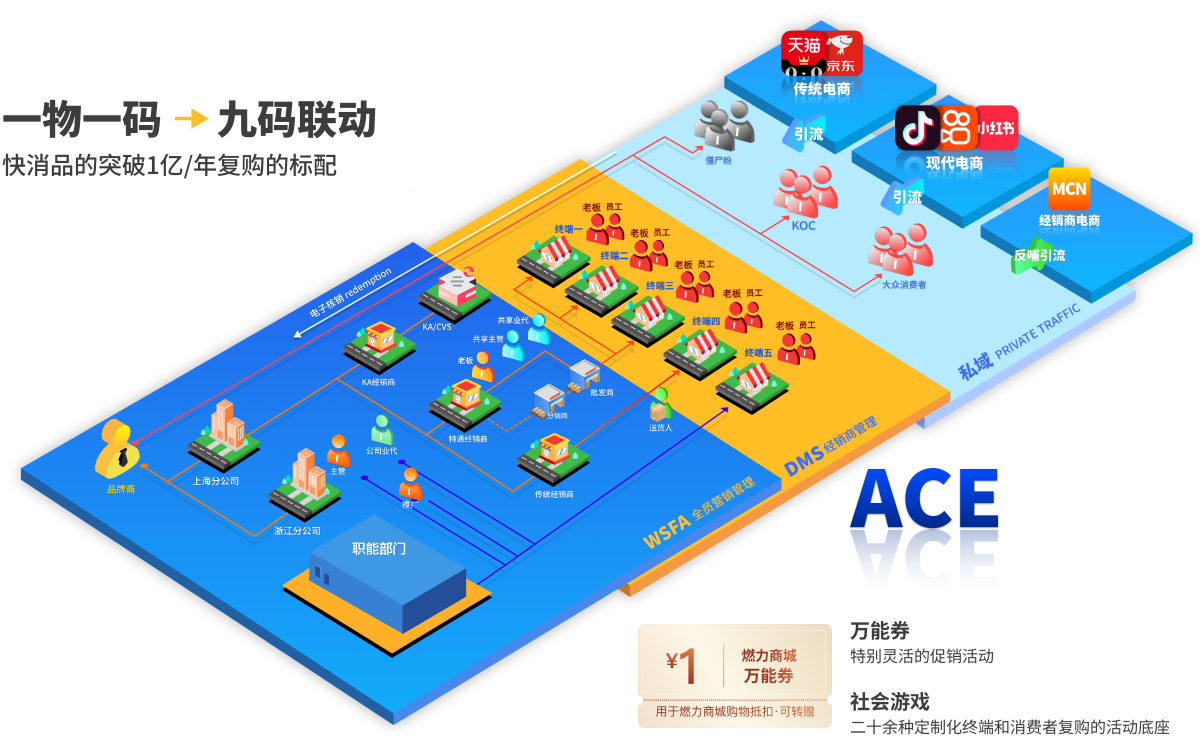 S2B2b2C全链全渠道解决方案